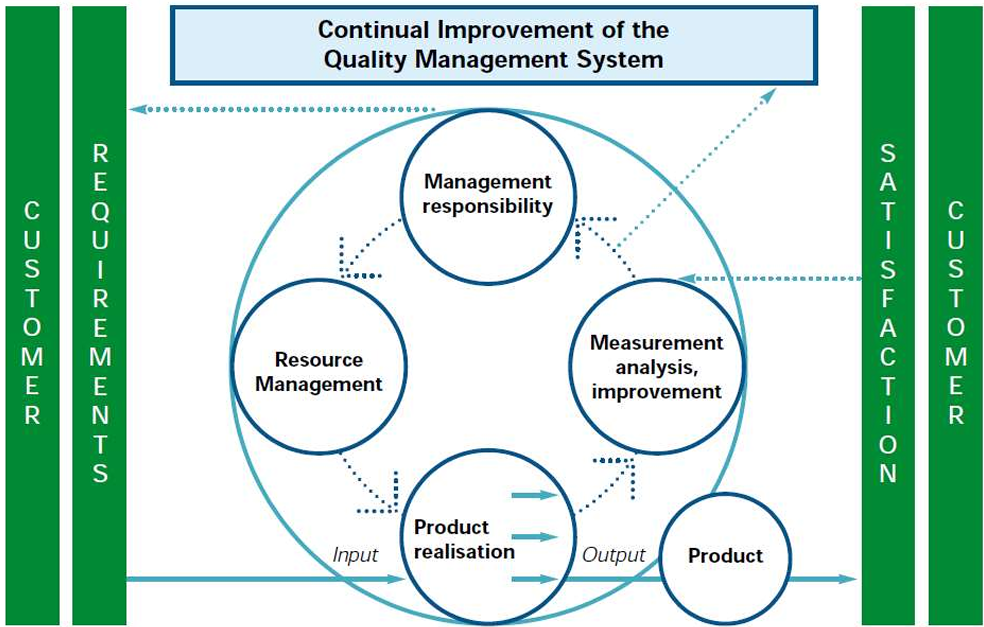 Quality Management System Images